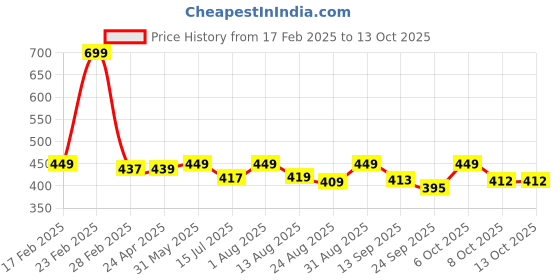 myntra.com ZWERLON Print Flared Sleeve A-Line Midi Dress zwerlon Price History Graph from 17 Feb 2025 to 12 Oct 2025