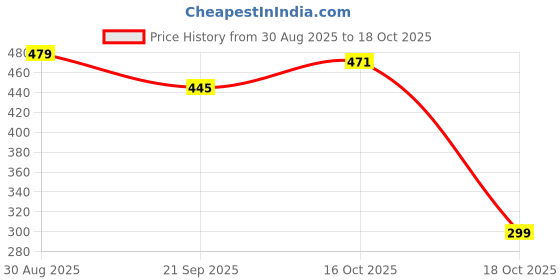 myntra.com ZWERLON Print Flared Sleeve A-Line Midi Dress zwerlon Price History Graph from 30 Aug 2025 to 18 Oct 2025