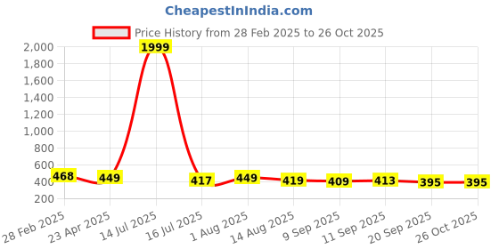 myntra.com ZWERLON Print Flared Sleeve Applique Linen A-Line Midi Dress zwerlon Price History Graph from 28 Feb 2025 to 25 Oct 2025