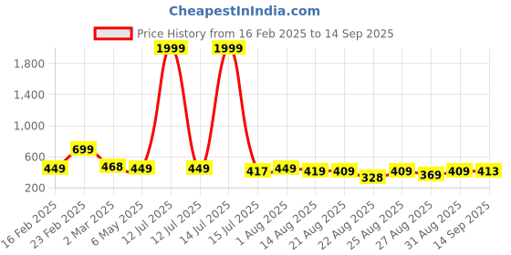 myntra.com ZWERLON Print Flared Sleeve Applique Linen A-Line Midi Dress zwerlon Price History Graph from 16 Feb 2025 to 14 Sep 2025