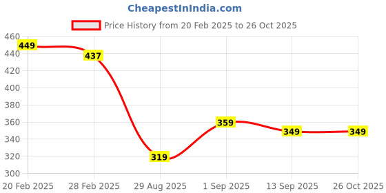 myntra.com ZWERLON Print Formal A-Line Midi Dress zwerlon Price History Graph from 20 Feb 2025 to 26 Oct 2025