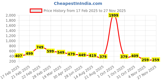 myntra.com ZWERLON Print Puff Sleeve A-Line Midi Dress zwerlon Price History Graph from 17 Feb 2025 to 25 Nov 2025