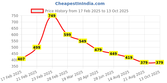 myntra.com ZWERLON Print Puff Sleeve A-Line Midi Dress zwerlon Price History Graph from 17 Feb 2025 to 13 Oct 2025