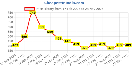 myntra.com ZWERLON Print Puff Sleeve A-Line Midi Dress zwerlon Price History Graph from 17 Feb 2025 to 23 Nov 2025