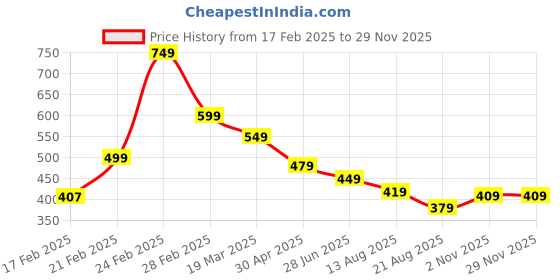 myntra.com ZWERLON Print Puff Sleeve A-Line Midi Dress zwerlon Price History Graph from 17 Feb 2025 to 28 Nov 2025