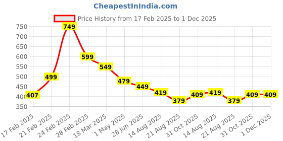 myntra.com ZWERLON Print Puff Sleeve A-Line Midi Dress zwerlon Price History Graph from 17 Feb 2025 to 30 Nov 2025
