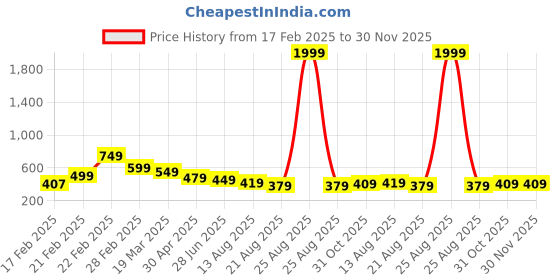 myntra.com ZWERLON Print Puff Sleeve A-Line Midi Dress zwerlon Price History Graph from 17 Feb 2025 to 30 Nov 2025