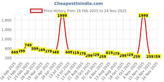 myntra.com ZWERLON Print Puff Sleeve A-Line Midi Dress zwerlon Price History Graph from 16 Feb 2025 to 24 Nov 2025