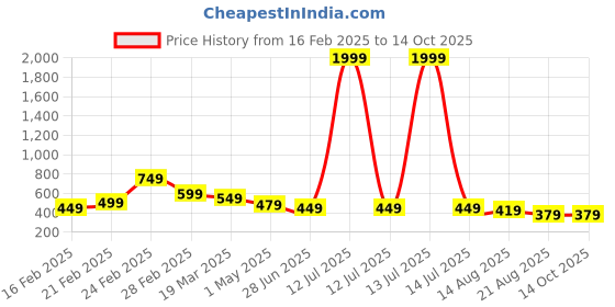 myntra.com ZWERLON Print Puff Sleeve A-Line Midi Dress zwerlon Price History Graph from 16 Feb 2025 to 13 Oct 2025