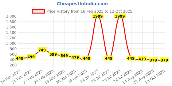 myntra.com ZWERLON Print Puff Sleeve A-Line Midi Dress zwerlon Price History Graph from 16 Feb 2025 to 13 Oct 2025