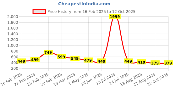 myntra.com ZWERLON Print Puff Sleeve A-Line Midi Dress zwerlon Price History Graph from 16 Feb 2025 to 11 Oct 2025