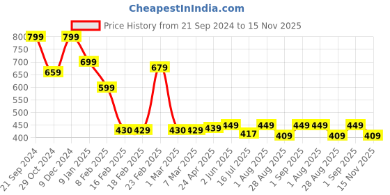 myntra.com ZWERLON Print Puff Sleeve Applique A-Line Midi Dress zwerlon Price History Graph from 21 Sep 2024 to 15 Nov 2025
