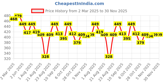 myntra.com ZWERLON Print Puff Sleeve Applique A-Line Midi Dress zwerlon Price History Graph from 2 Mar 2025 to 30 Nov 2025