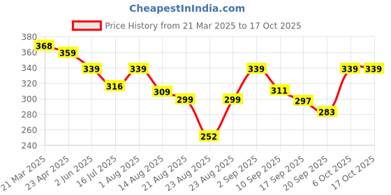 myntra.com ZWERLON Printed A-Line Flared Maxi Skirt zwerlon Price History Graph from 21 Mar 2025 to 17 Oct 2025