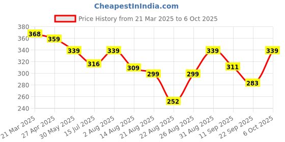 myntra.com ZWERLON Printed A-Line Flared Maxi Skirt zwerlon Price History Graph from 21 Mar 2025 to 6 Oct 2025
