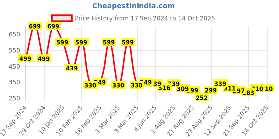 myntra.com ZWERLON Printed A-Line Maxi Skirt zwerlon Price History Graph from 17 Sep 2024 to 14 Oct 2025