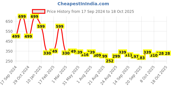 myntra.com ZWERLON Printed A-Line Maxi Skirt zwerlon Price History Graph from 17 Sep 2024 to 18 Oct 2025