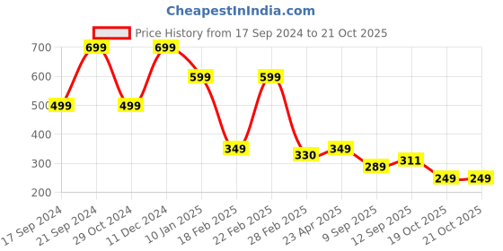 myntra.com ZWERLON Printed A-Line Maxi Skirt zwerlon Price History Graph from 17 Sep 2024 to 21 Oct 2025