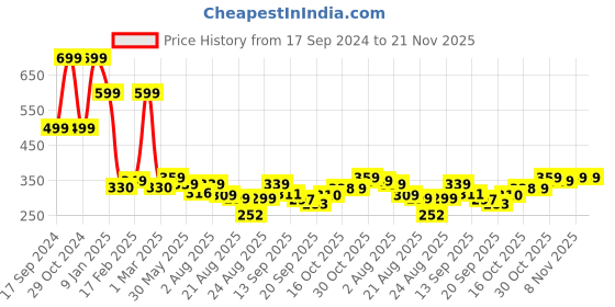 myntra.com ZWERLON Printed A-Line Maxi Skirt zwerlon Price History Graph from 17 Sep 2024 to 20 Nov 2025