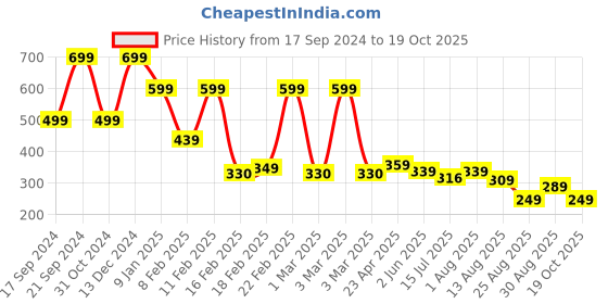 myntra.com ZWERLON Printed A-Line Maxi Skirt zwerlon Price History Graph from 17 Sep 2024 to 19 Oct 2025