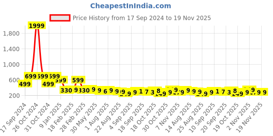 myntra.com ZWERLON Printed A-Line Maxi Skirt zwerlon Price History Graph from 17 Sep 2024 to 19 Nov 2025