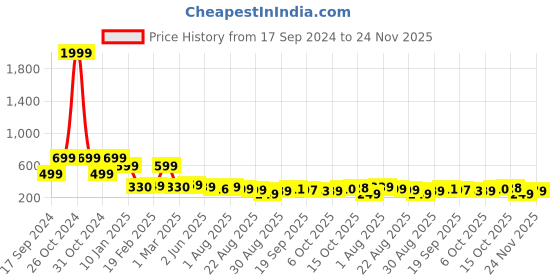 myntra.com ZWERLON Printed A-Line Maxi Skirt zwerlon Price History Graph from 17 Sep 2024 to 24 Nov 2025