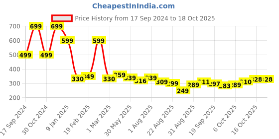 myntra.com ZWERLON Printed A-Line Maxi Skirt zwerlon Price History Graph from 17 Sep 2024 to 18 Oct 2025