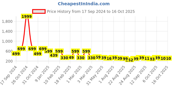 myntra.com ZWERLON Printed A-Line Maxi Skirt zwerlon Price History Graph from 17 Sep 2024 to 15 Oct 2025