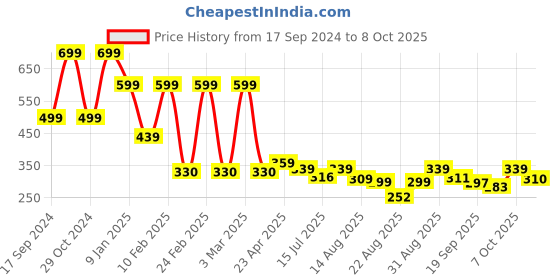 myntra.com ZWERLON Printed A-Line Maxi Skirt zwerlon Price History Graph from 17 Sep 2024 to 8 Oct 2025