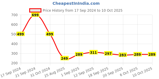 myntra.com ZWERLON Printed A-Line Maxi Skirt zwerlon Price History Graph from 17 Sep 2024 to 10 Oct 2025