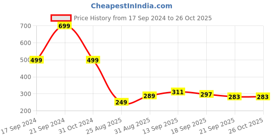 myntra.com ZWERLON Printed A-Line Maxi Skirt zwerlon Price History Graph from 17 Sep 2024 to 26 Oct 2025