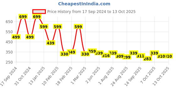 myntra.com ZWERLON Printed A-Line Maxi Skirt zwerlon Price History Graph from 17 Sep 2024 to 12 Oct 2025
