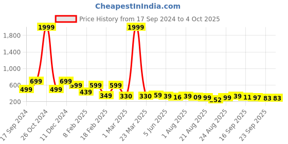 myntra.com ZWERLON Printed A-Line Maxi Skirt zwerlon Price History Graph from 17 Sep 2024 to 4 Oct 2025