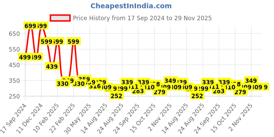 myntra.com ZWERLON Printed A-Line Maxi Skirt zwerlon Price History Graph from 17 Sep 2024 to 29 Nov 2025