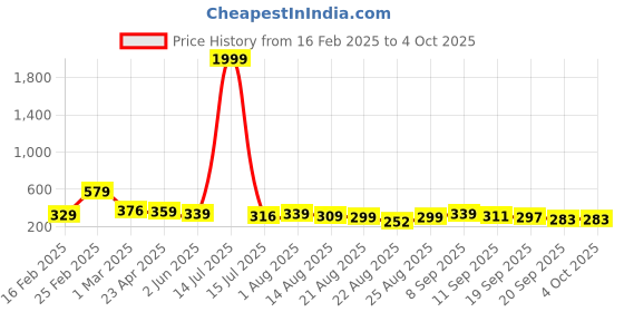 myntra.com ZWERLON Printed A-Line Maxi Skirt zwerlon Price History Graph from 16 Feb 2025 to 4 Oct 2025