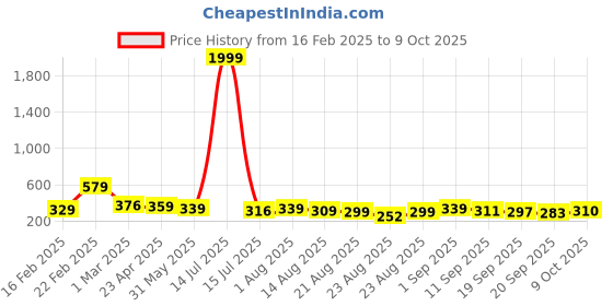 myntra.com ZWERLON Printed A-Line Maxi Skirt zwerlon Price History Graph from 16 Feb 2025 to 8 Oct 2025