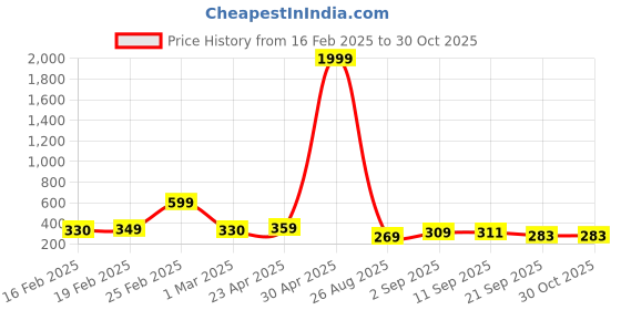 myntra.com ZWERLON Printed A-Line Maxi Skirt zwerlon Price History Graph from 16 Feb 2025 to 29 Oct 2025
