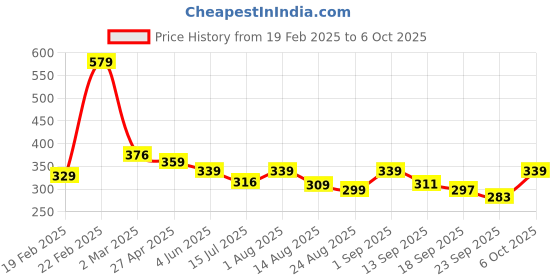 myntra.com ZWERLON Printed A-Line Maxi Skirt zwerlon Price History Graph from 19 Feb 2025 to 4 Oct 2025