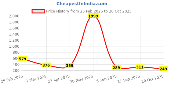 myntra.com ZWERLON Printed A-Line Maxi Skirt zwerlon Price History Graph from 25 Feb 2025 to 20 Oct 2025