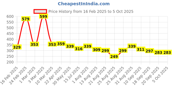 myntra.com ZWERLON Printed A-Line Maxi Skirt zwerlon Price History Graph from 16 Feb 2025 to 4 Oct 2025