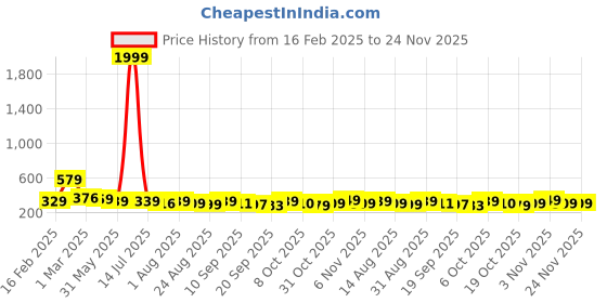 myntra.com ZWERLON Printed A-Line Maxi Skirt zwerlon Price History Graph from 16 Feb 2025 to 24 Nov 2025