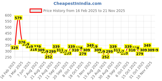 myntra.com ZWERLON Printed A-Line Maxi Skirt zwerlon Price History Graph from 16 Feb 2025 to 20 Nov 2025
