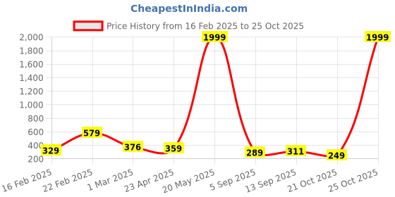 myntra.com ZWERLON Printed A-Line Maxi Skirt zwerlon Price History Graph from 16 Feb 2025 to 24 Oct 2025