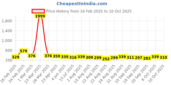 myntra.com ZWERLON Printed A-Line Maxi Skirt zwerlon Price History Graph from 16 Feb 2025 to 10 Oct 2025