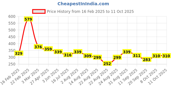 myntra.com ZWERLON Printed A-Line Maxi Skirt zwerlon Price History Graph from 16 Feb 2025 to 11 Oct 2025