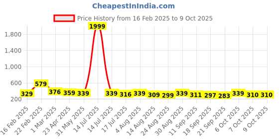 myntra.com ZWERLON Printed A-Line Maxi Skirt zwerlon Price History Graph from 16 Feb 2025 to 9 Oct 2025