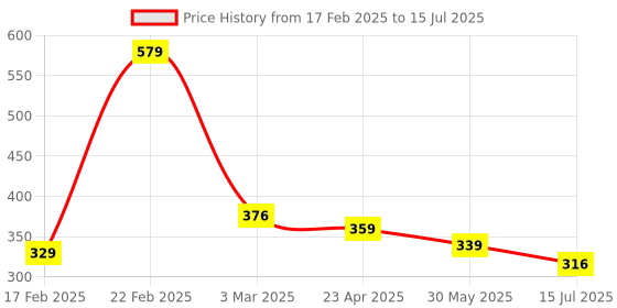myntra.com ZWERLON Printed A-Line Maxi Skirt zwerlon Price History Graph from 17 Feb 2025 to 15 Jul 2025