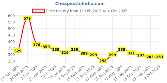 myntra.com ZWERLON Printed A-Line Maxi Skirt zwerlon Price History Graph from 17 Feb 2025 to 4 Oct 2025