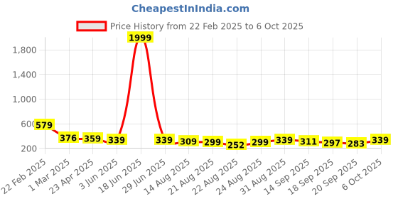 myntra.com ZWERLON Printed A-Line Maxi Skirt zwerlon Price History Graph from 22 Feb 2025 to 4 Oct 2025