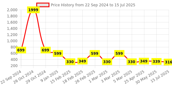 myntra.com ZWERLON Printed A-Line Maxi Skirts zwerlon Price History Graph from 22 Sep 2024 to 15 Jul 2025